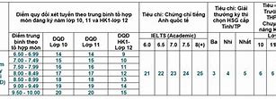 Điểm Xét Học Bạ Ueh 2023 Quản Trị Kinh Doanh